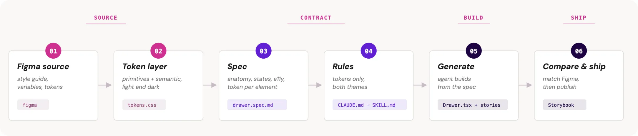 Spec-driven pipeline diagram from Figma source through tokens, specs, rules, generate, and ship