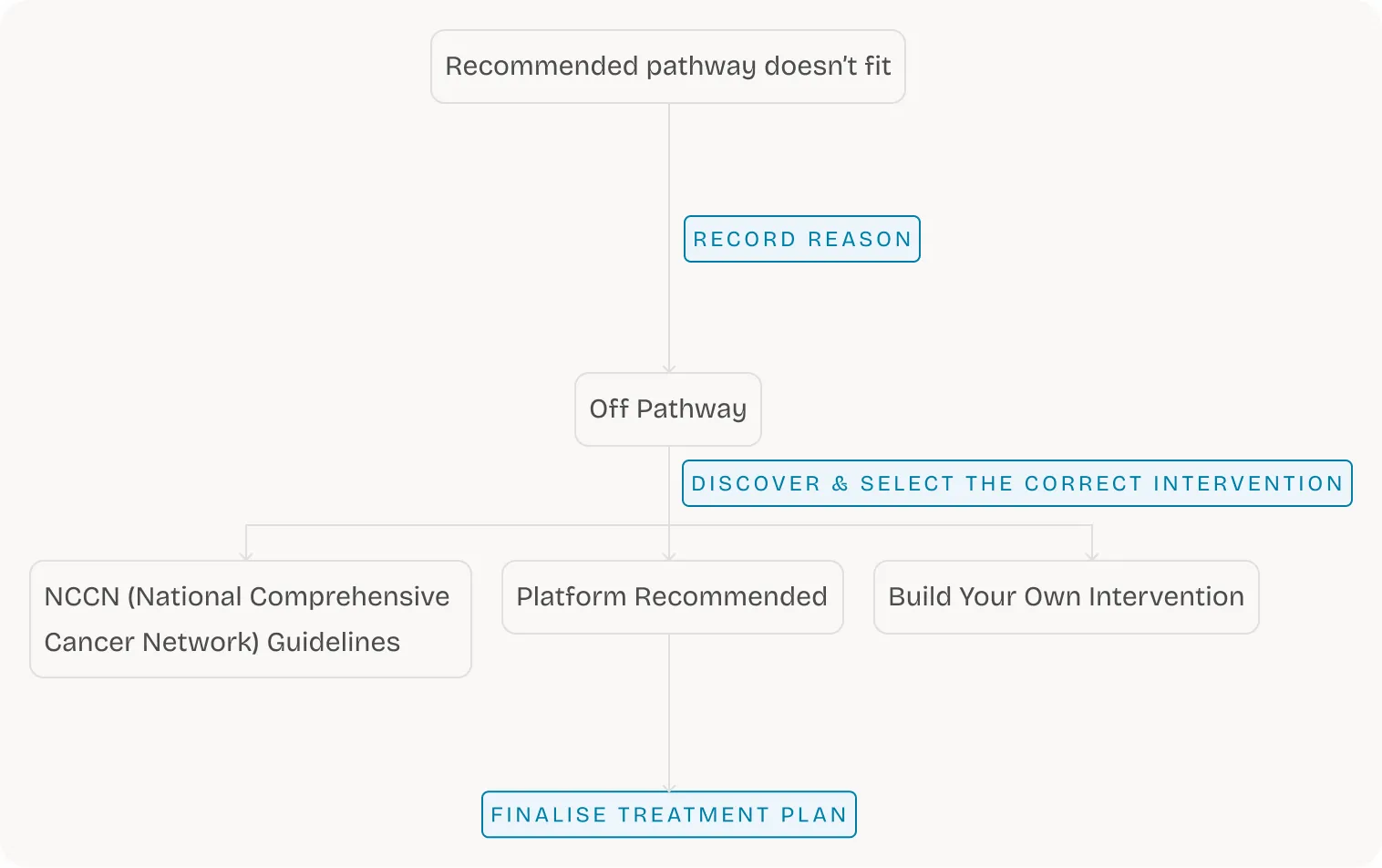 Off Pathway flow diagram from Recommended pathway through Off Pathway routes