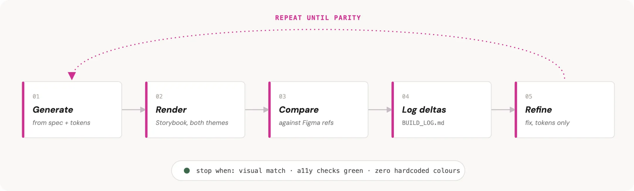 Build and correction loop diagram: generate, render, compare, log deltas, refine until parity